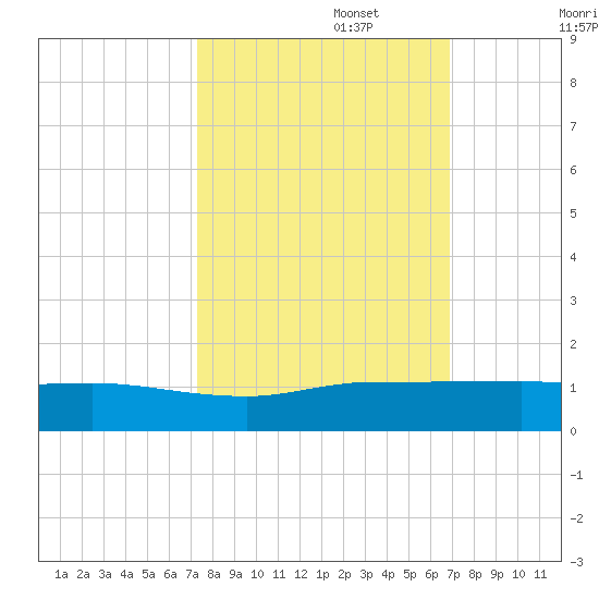 Sewall Point tide chart for Sunday, October 16, 2022