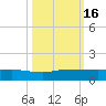 Sewall Point tide chart for Sunday, October 16, 2022