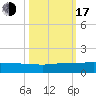Sewall Point tide chart for Monday, October 17, 2022
