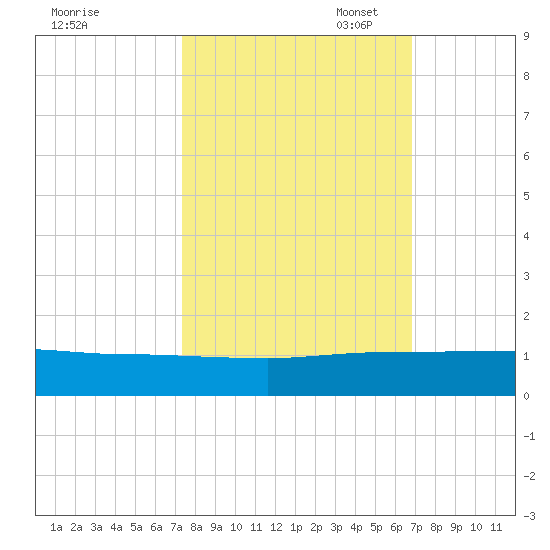 Sewall Point tide chart for Tuesday, October 18, 2022