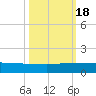 Sewall Point tide chart for Tuesday, October 18, 2022