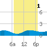 Sewall Point tide chart for Saturday, October 1, 2022