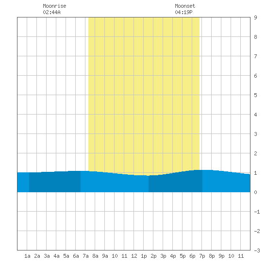Sewall Point tide chart for Thursday, October 20, 2022