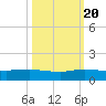 Sewall Point tide chart for Thursday, October 20, 2022
