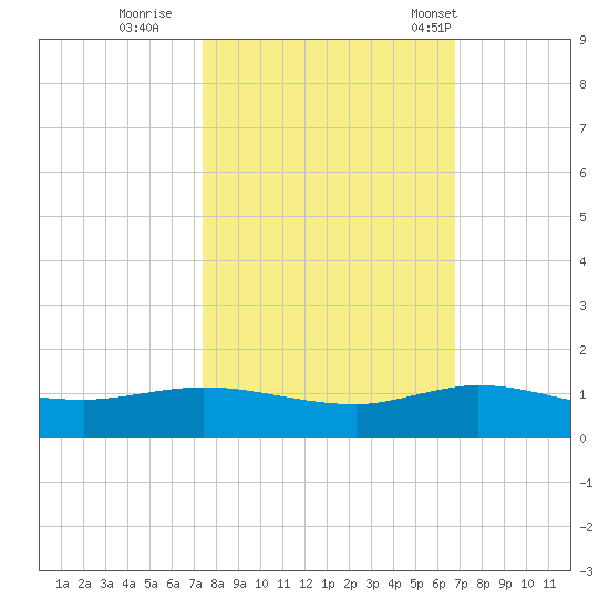 Sewall Point tide chart for Friday, October 21, 2022