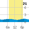 Sewall Point tide chart for Friday, October 21, 2022