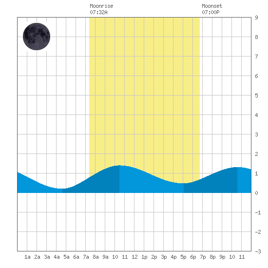 Sewall Point tide chart for Tuesday, October 25, 2022