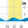 Sewall Point tide chart for Wednesday, October 26, 2022