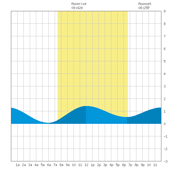 Sewall Point tide chart for Thursday, October 27, 2022