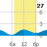 Sewall Point tide chart for Thursday, October 27, 2022