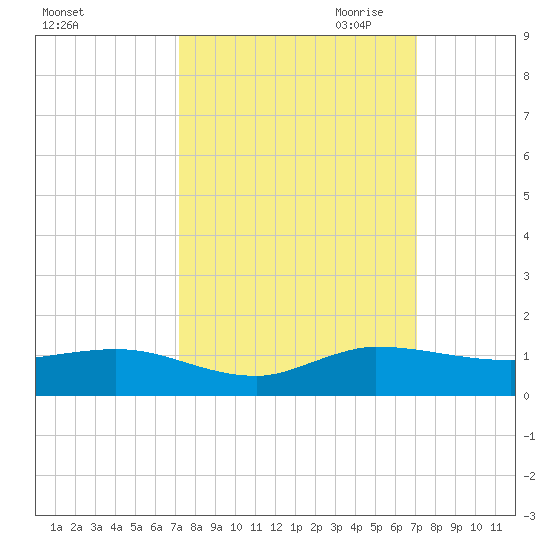 Sewall Point tide chart for Monday, October 3, 2022