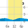 Sewall Point tide chart for Monday, October 3, 2022