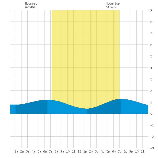Sewall Point tide chart for Wednesday, October 5, 2022