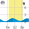 Sewall Point tide chart for Sunday, October 9, 2022
