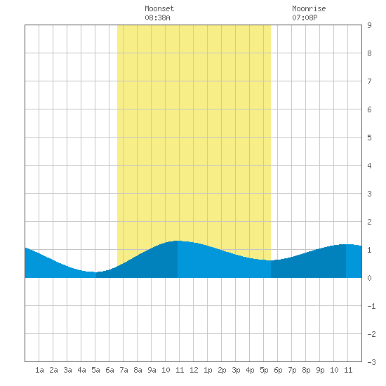 Sewall Point tide chart for Thursday, November 10, 2022