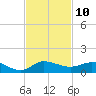 Sewall Point tide chart for Thursday, November 10, 2022