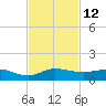 Sewall Point tide chart for Saturday, November 12, 2022