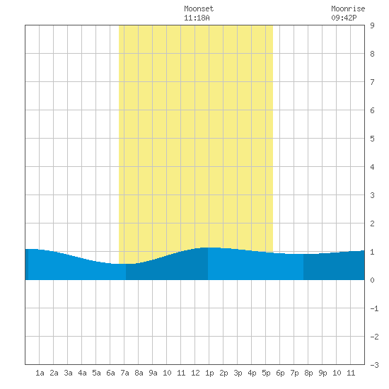 Sewall Point tide chart for Sunday, November 13, 2022