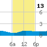 Sewall Point tide chart for Sunday, November 13, 2022