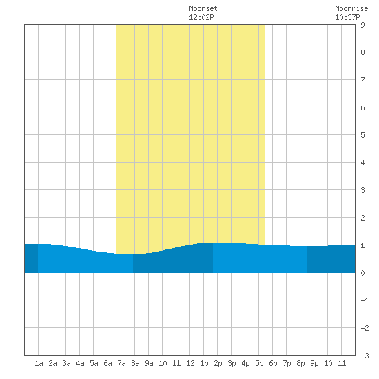 Sewall Point tide chart for Monday, November 14, 2022