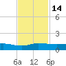 Sewall Point tide chart for Monday, November 14, 2022