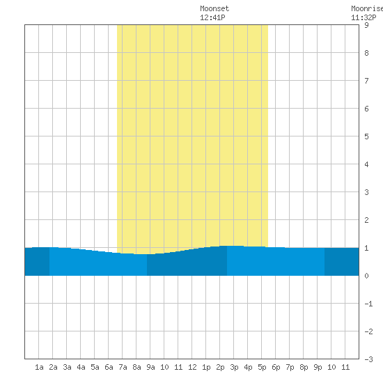 Sewall Point tide chart for Tuesday, November 15, 2022