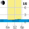 Sewall Point tide chart for Wednesday, November 16, 2022