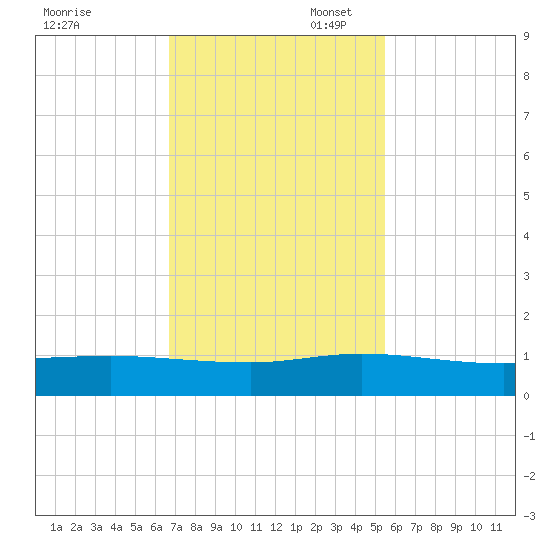 Sewall Point tide chart for Thursday, November 17, 2022