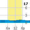 Sewall Point tide chart for Thursday, November 17, 2022