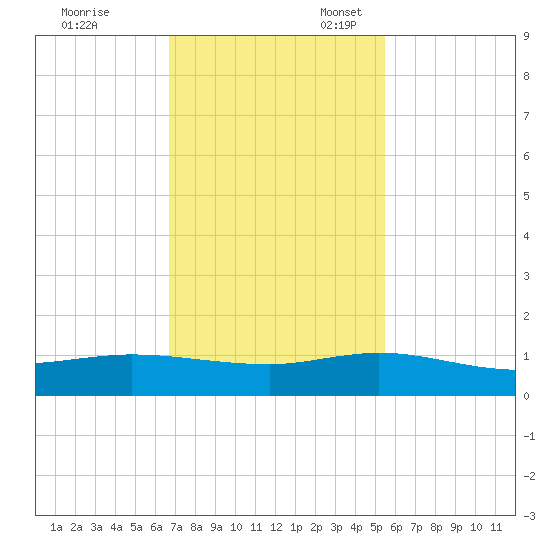 Sewall Point tide chart for Friday, November 18, 2022