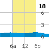 Sewall Point tide chart for Friday, November 18, 2022