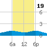 Sewall Point tide chart for Saturday, November 19, 2022