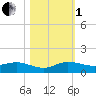 Sewall Point tide chart for Tuesday, November 1, 2022