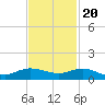 Sewall Point tide chart for Sunday, November 20, 2022