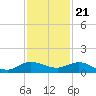 Sewall Point tide chart for Monday, November 21, 2022