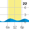 Sewall Point tide chart for Tuesday, November 22, 2022