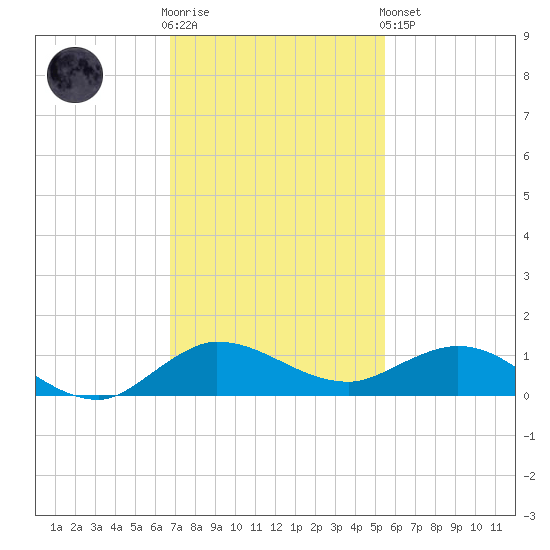 Sewall Point tide chart for Wednesday, November 23, 2022