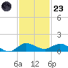 Sewall Point tide chart for Wednesday, November 23, 2022