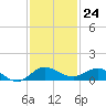 Sewall Point tide chart for Thursday, November 24, 2022