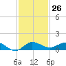 Sewall Point tide chart for Saturday, November 26, 2022