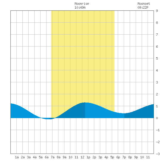 Sewall Point tide chart for Sunday, November 27, 2022