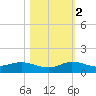 Sewall Point tide chart for Wednesday, November 2, 2022