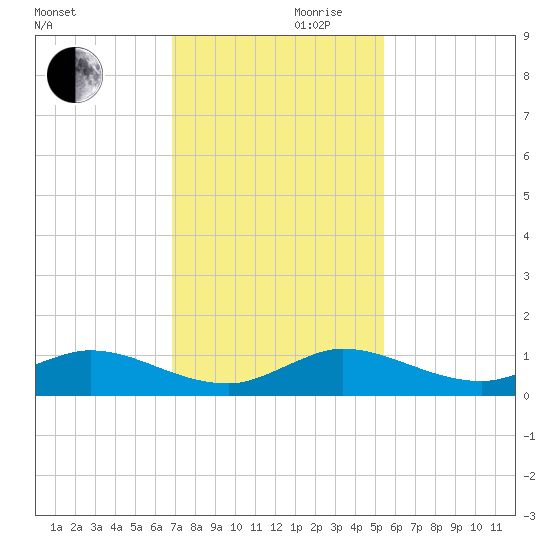 Sewall Point tide chart for Wednesday, November 30, 2022