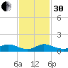 Sewall Point tide chart for Wednesday, November 30, 2022