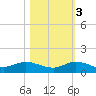 Sewall Point tide chart for Thursday, November 3, 2022
