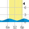 Sewall Point tide chart for Friday, November 4, 2022