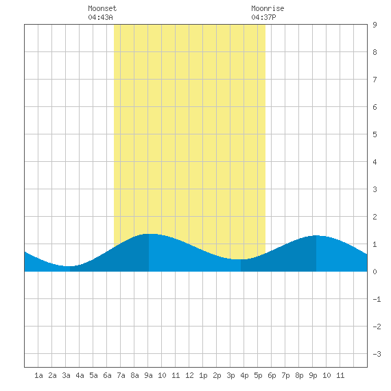 Sewall Point tide chart for Sunday, November 6, 2022