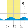 Sewall Point tide chart for Sunday, November 6, 2022