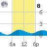 Sewall Point tide chart for Tuesday, November 8, 2022