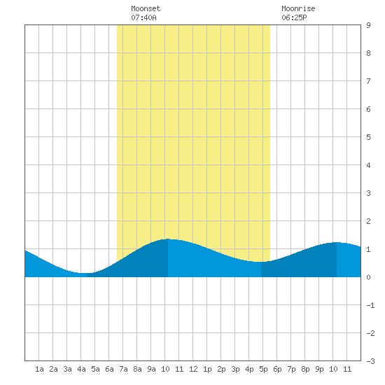 Sewall Point tide chart for Wednesday, November 9, 2022